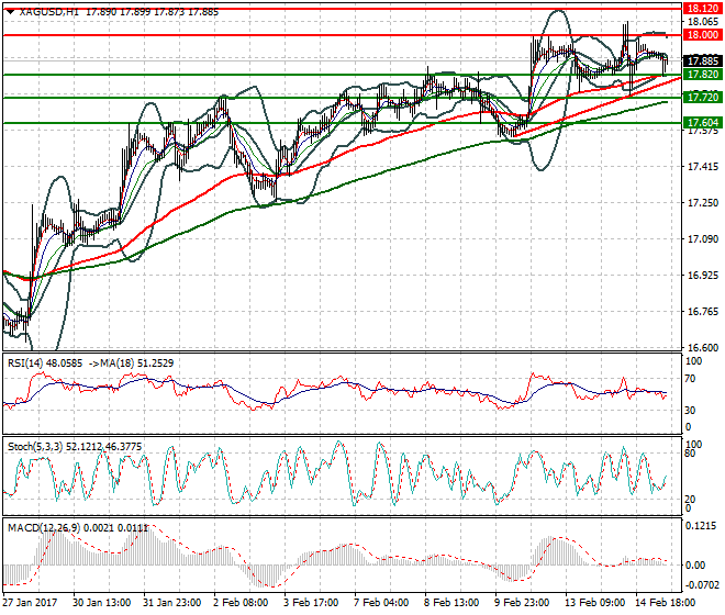 Silver Mid-day Analysis 15 Feb 2017