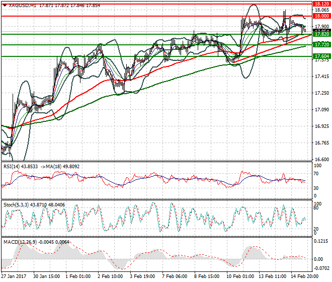 Silver Evening Analysis 15 Feb 2017