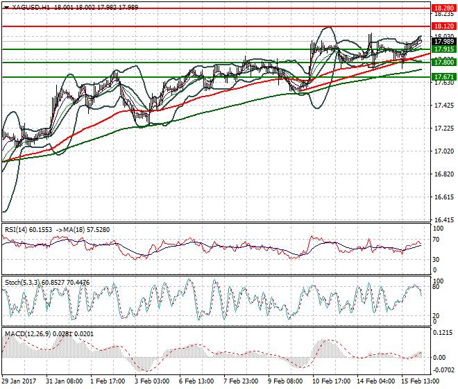 Silver Intra-day Analysis 16 Feb 2017