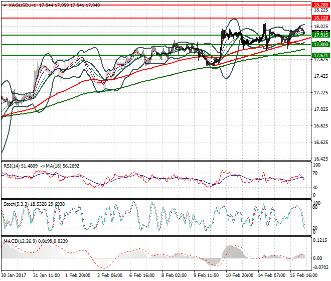Silver Mid-day Analysis 16 Feb 2017