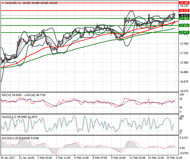 Silver Evening Analysis 16 Feb 2017