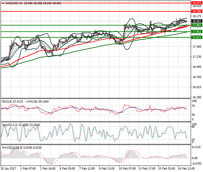 Silver Intra-day Analysis 17 Feb 2017