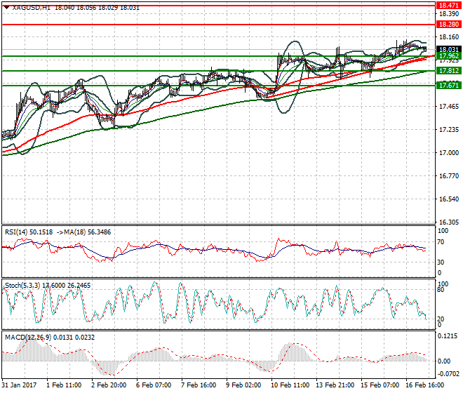 Silver Mid-day Analysis 17 Feb 2017