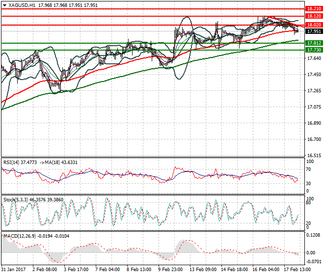 Silver Intra-day Analysis 20 Feb 2017