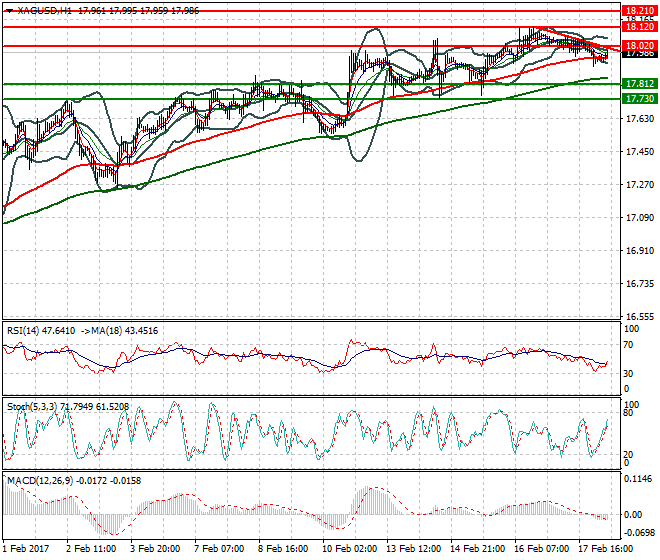 Silver Mid-day Analysis 20 Feb 2017
