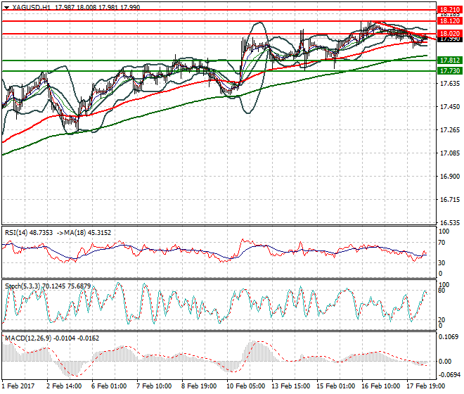 Silver Evening Analysis 20 Feb 2017