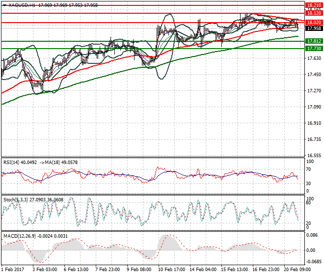 Silver Intra-day Analysis 21 Feb 2017