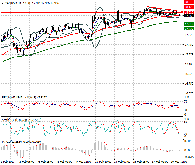 Silver Mid-day Analysis 21 Feb 2017