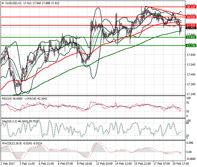 Silver Evening Analysis 21 Feb 2017