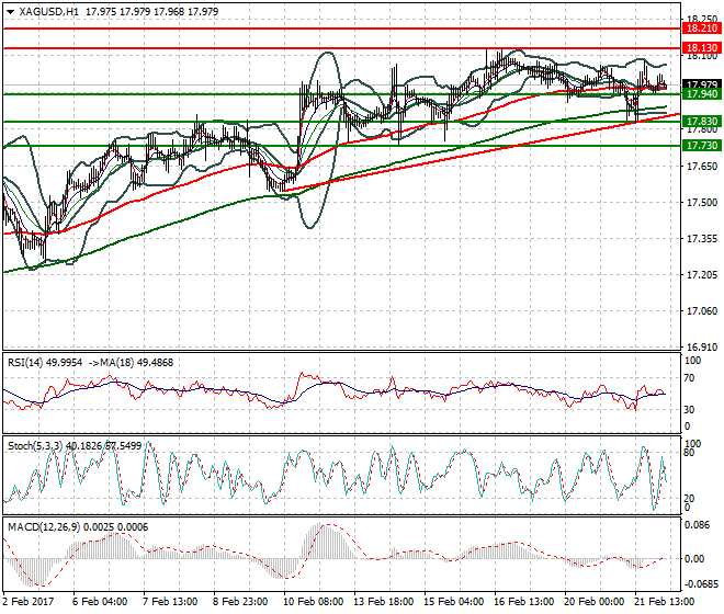 Silver Intra-day Analysis 22 Feb 2017