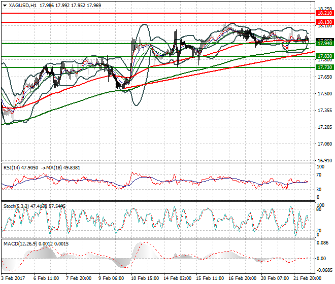 Silver Evening Analysis 22 Feb 2017