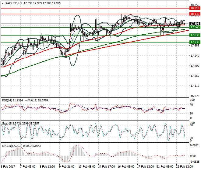 Silver Intra-day Analysis 23 Feb 2017