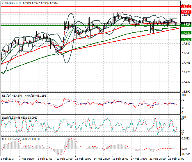 Silver Mid-day Analysis 23 Feb 2017