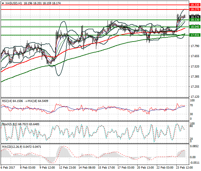 Silver Intra-day Analysis 24 Feb 2017