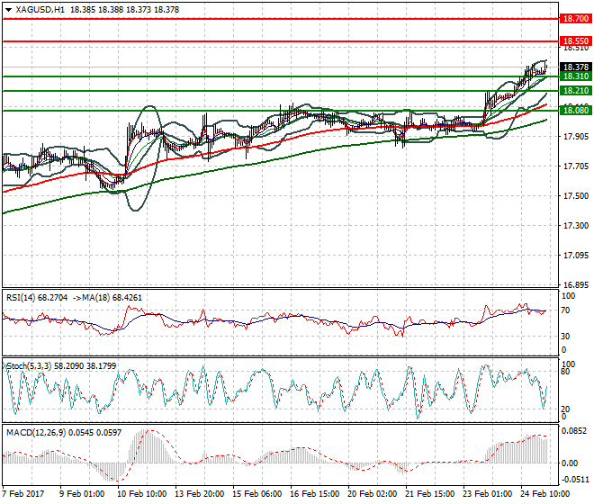 Silver Intra-day Analysis 27 Feb 2017