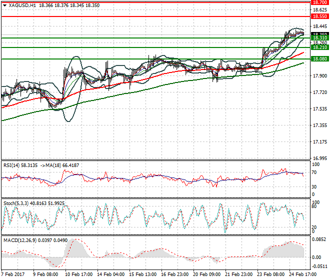 Silver Mid-day Analysis 27 Feb 2017