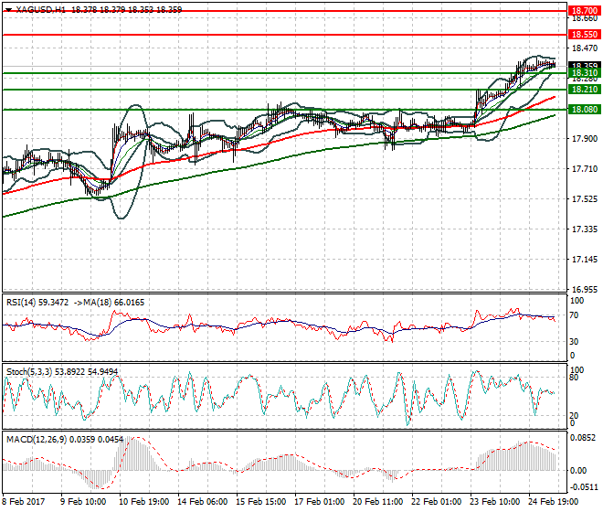 Silver Evening Analysis 27 Feb 2017