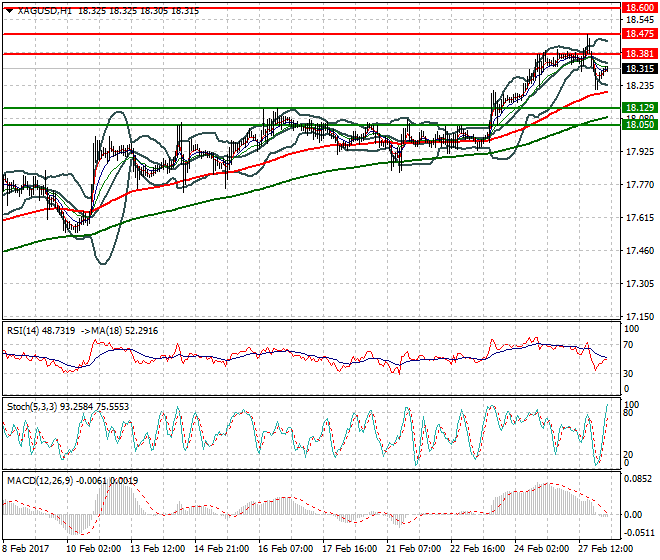 Silver Intra-day Analysis 28 Feb 2017