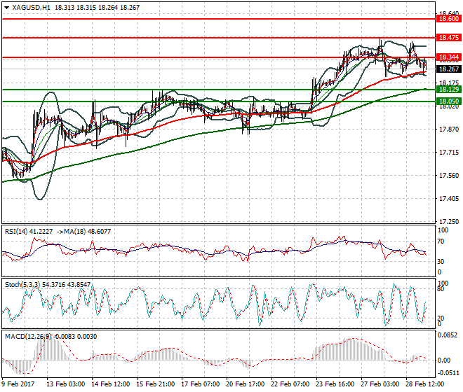 Silver Intra-day Analysis 01 March  2017