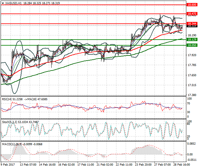 Silver Mid-day Analysis 01 March  2017