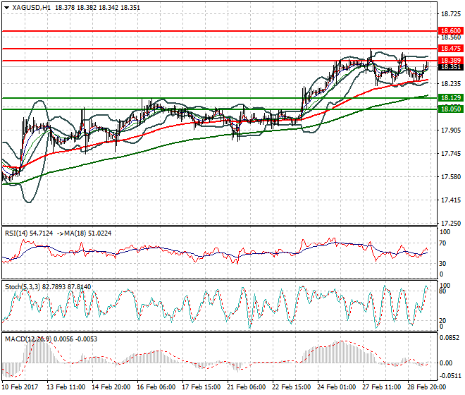 Silver Evening Analysis 01 March  2017
