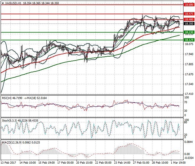 Silver Evening Analysis 02 March  2017