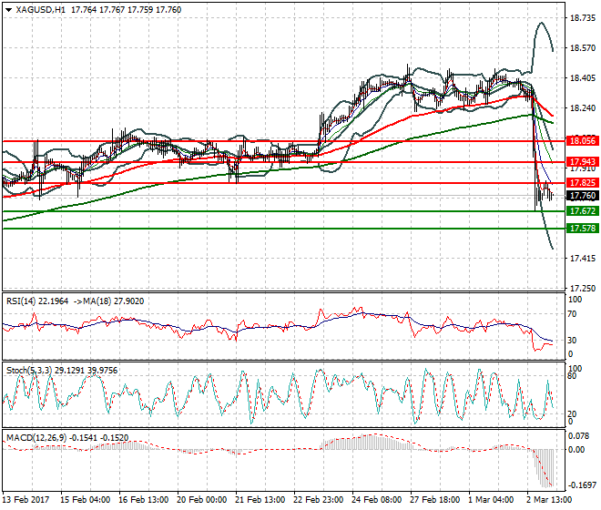 Silver Intra-day Analysis 03 March  2017