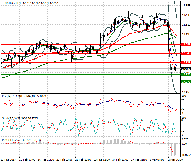Silver Mid-day Analysis 03 March  2017