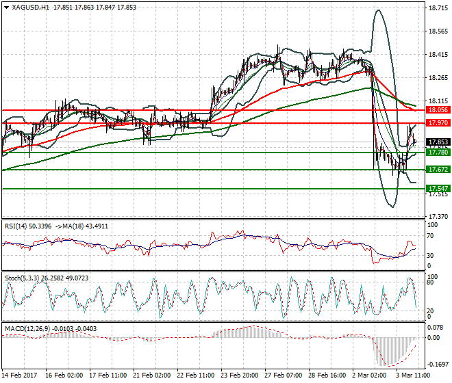 Silver Intra-day Analysis 06 March  2017