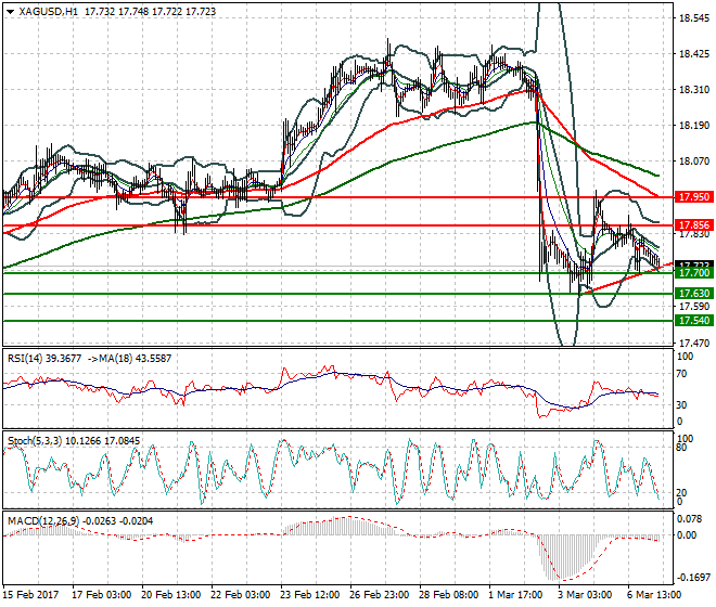 Silver Intra-day Analysis 07 March  2017
