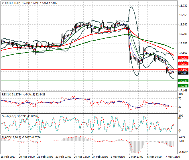 Silver Intra-day Analysis 08 March  2017