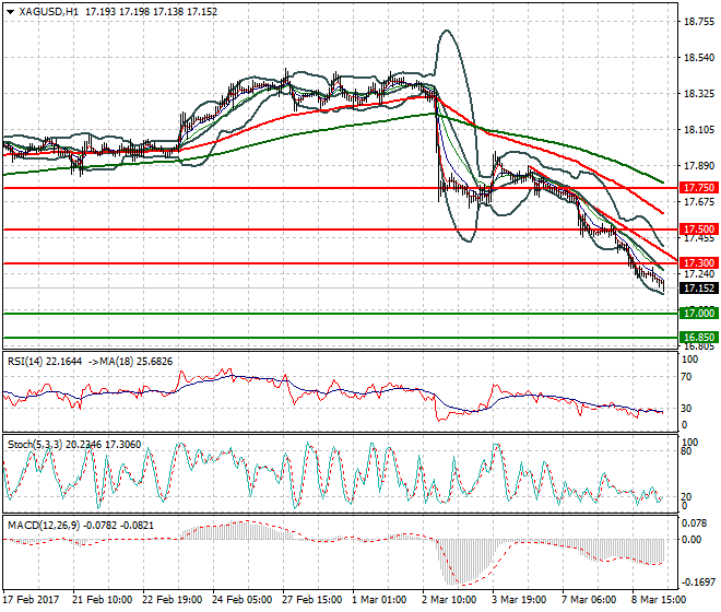 Silver Mid-day Analysis 09 March  2017