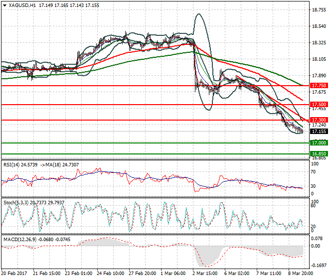 Silver Evening Analysis 09 March  2017