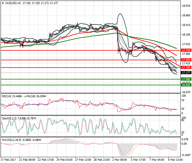 Silver Intra-day Analysis 09 March  2017