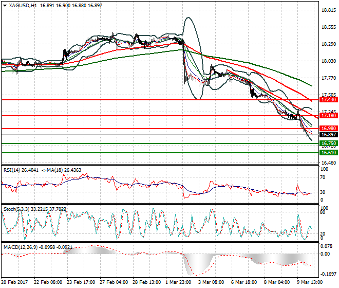 Silver Intra-day Analysis 10 March  2017