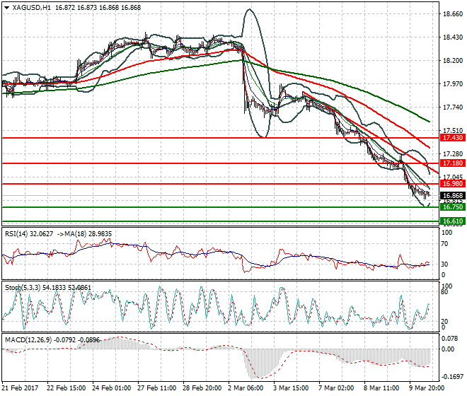 Silver Evening Analysis 10 March  2017