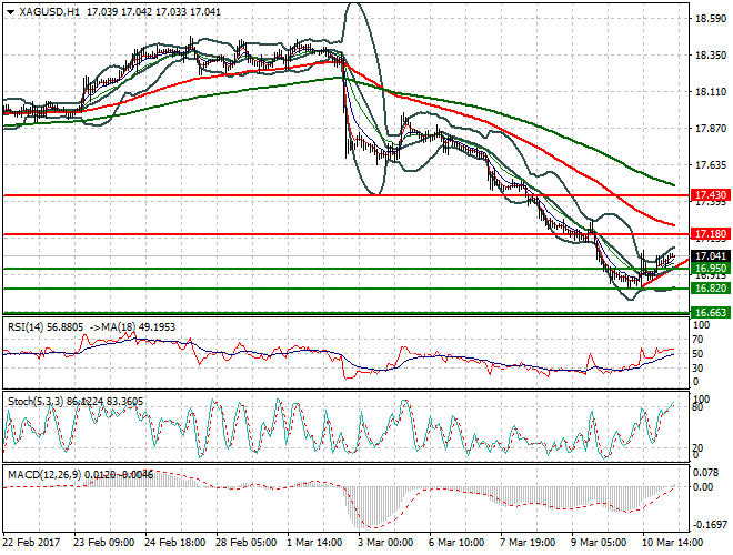 Silver Intra-day Analysis 13 March  2017