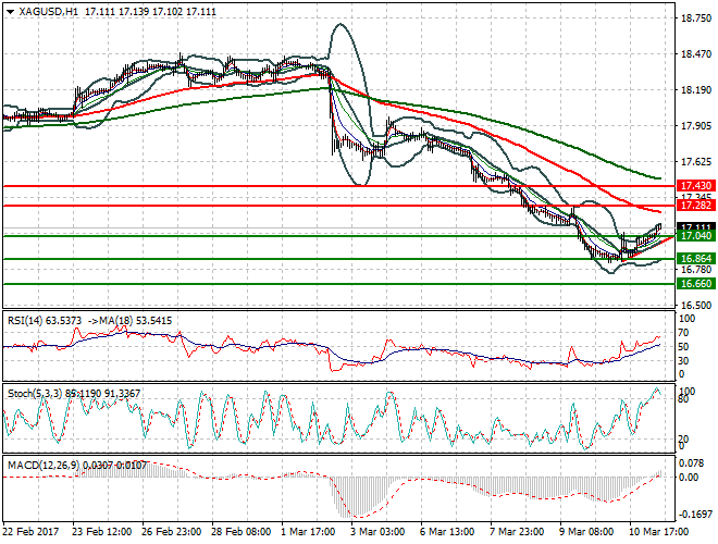 Silver Mid-day Analysis 13 March  2017