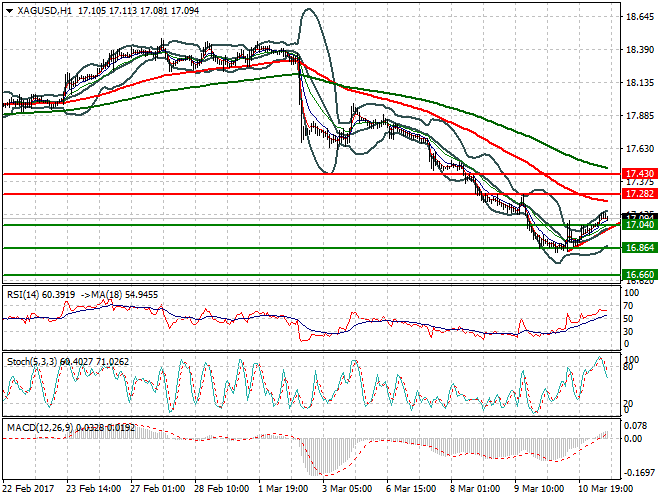 Silver Evening Analysis 13 March  2017