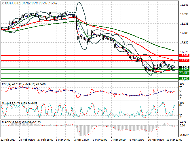 Silver Intra-day Analysis 14 March  2017