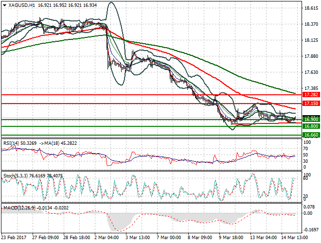Silver Intra-day Analysis 15 March  2017