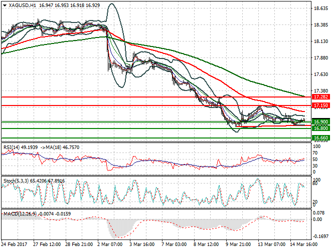 Silver Mid-day Analysis 15 March  2017