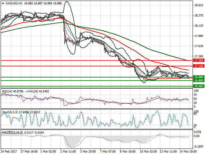 Silver Evening Analysis 15 March  2017