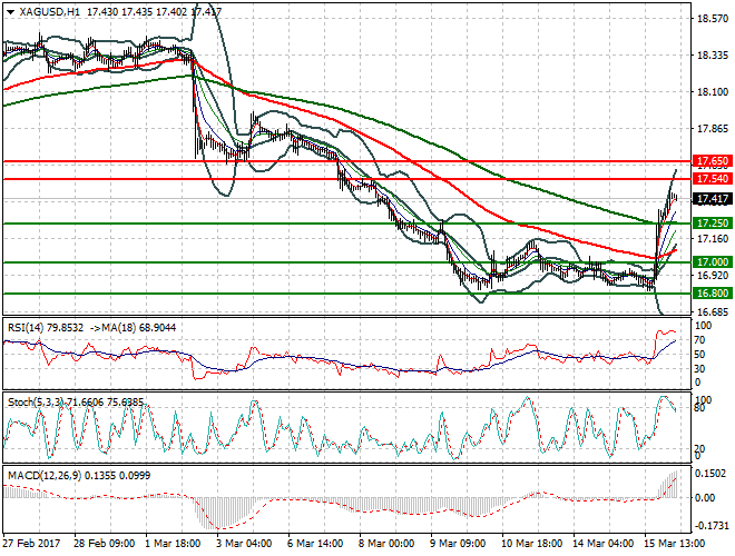 Silver Intra-day Analysis 16 March  2017