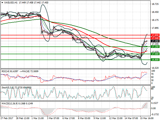 Silver Mid-day Analysis 16 March  2017