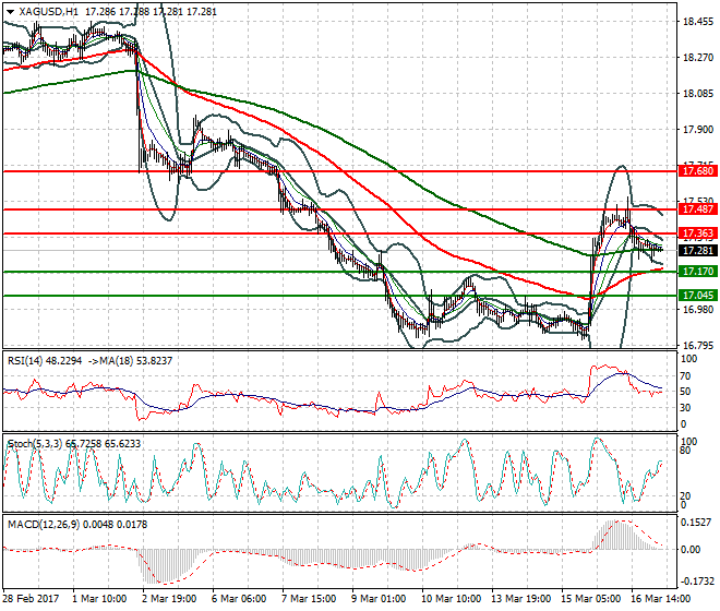 Silver Intra-day Analysis 17 March  2017