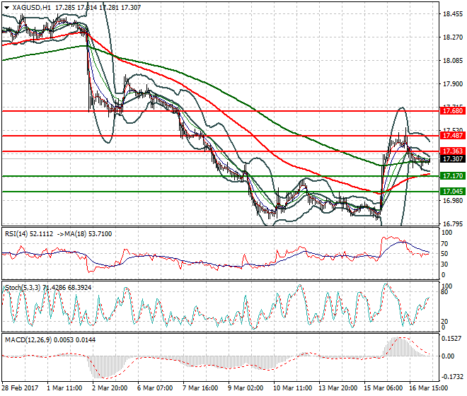 Silver Mid-day Analysis 17 March  2017