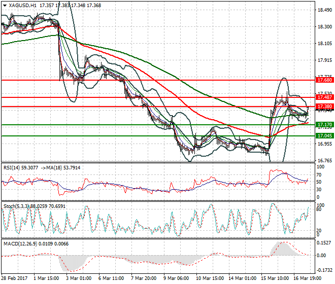 Silver Evening Analysis 17 March  2017