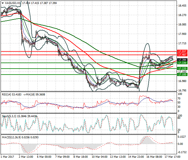 Silver Mid-day Analysis 20 March  2017