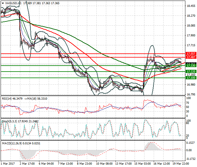 Silver Evening Analysis 20 March  2017